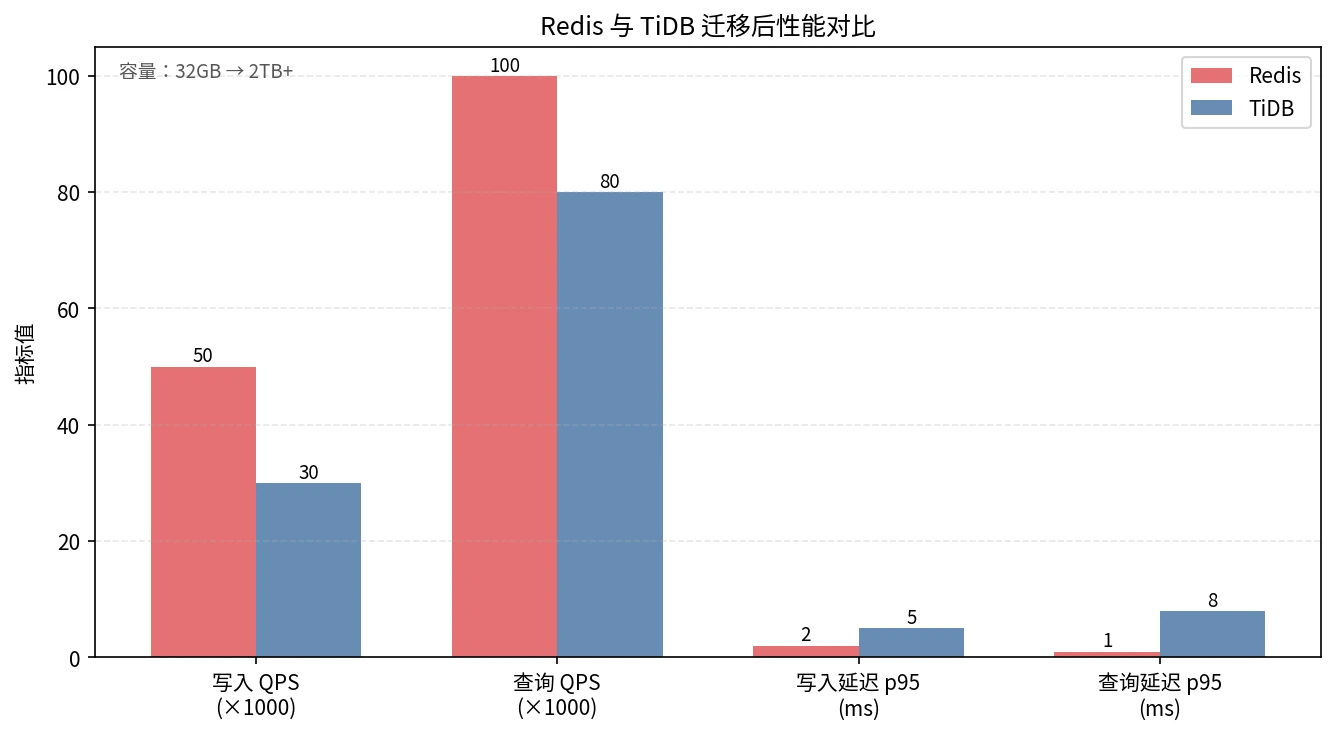 Redis 与 TiDB 迁移后写入/查询 QPS 及 p95 延迟对比