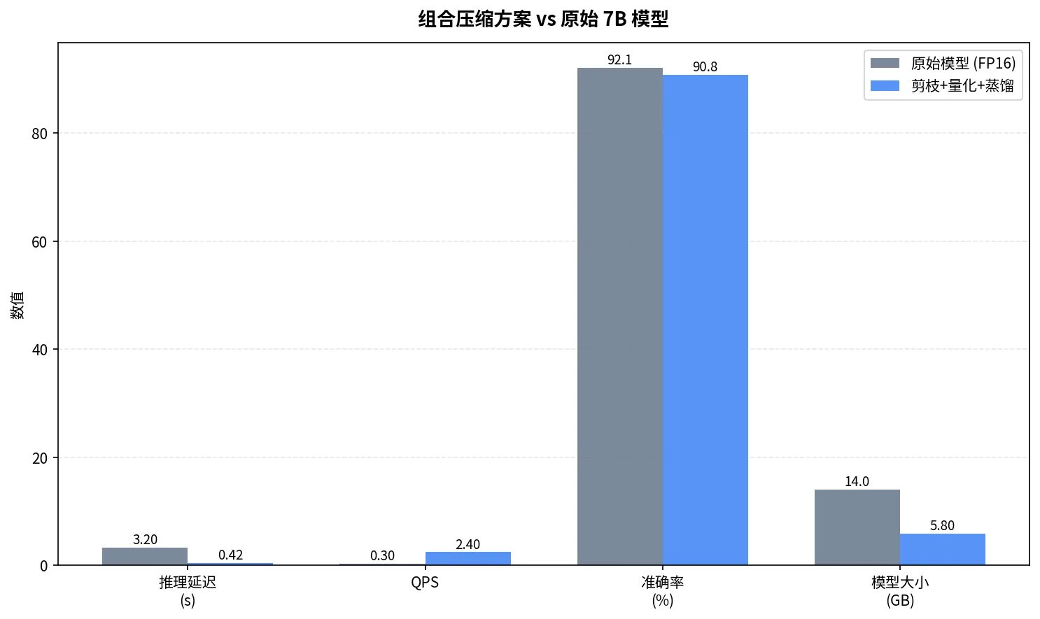 原始 7B 模型与剪枝+量化+蒸馏组合方案在延迟、QPS、准确率和模型大小上的对比