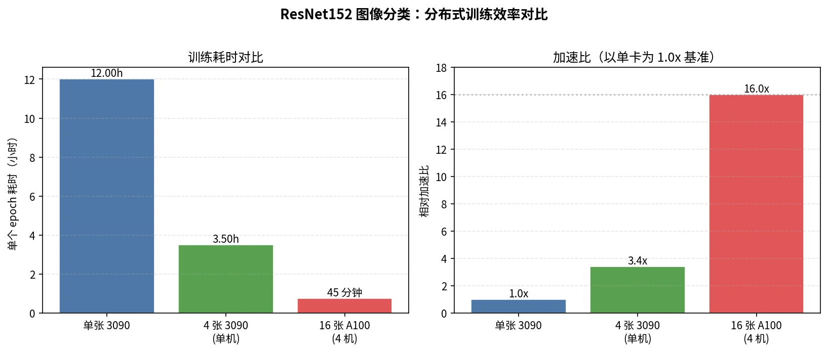 ResNet152 分布式训练:单卡 3090、4 卡 3090 与 16 卡 A100 集群的 epoch 耗时和加速比对比