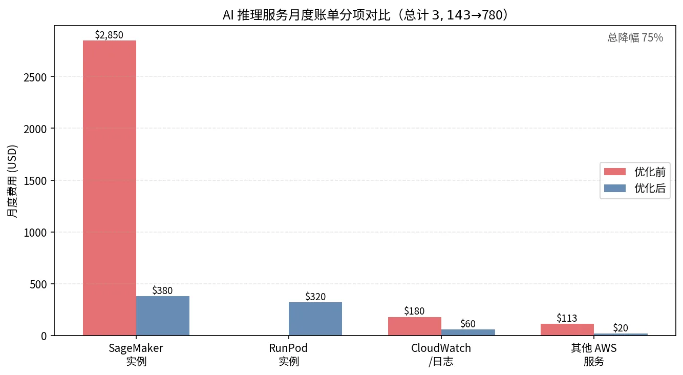 AI 推理服务月度账单分项对比:SageMaker、RunPod、CloudWatch/日志与其他 AWS 服务(USD)