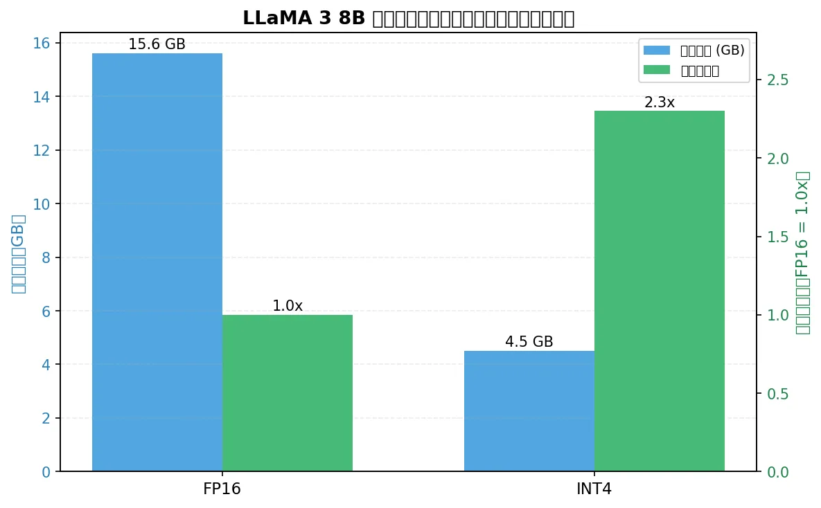 LLaMA 3 8B FP16 与 INT4 量化的显存占用和相对吞吐量对比(正文实测)