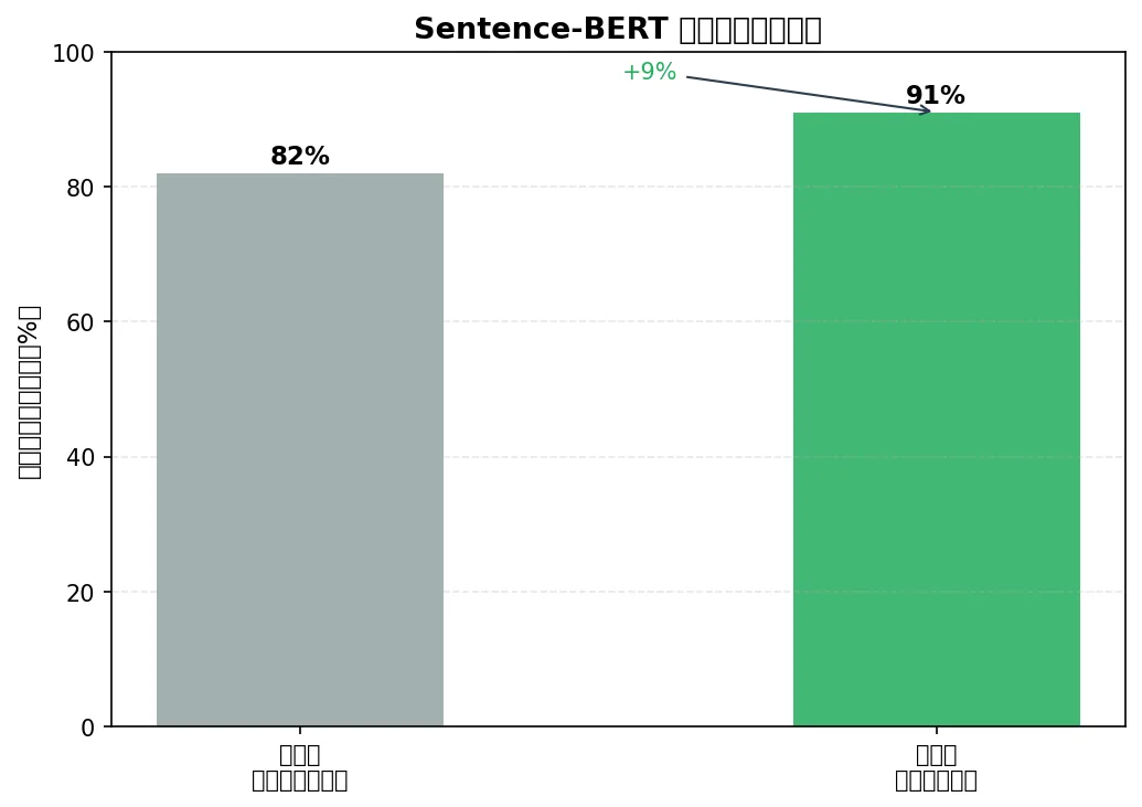 Sentence-BERT 垂直领域微调前后相似度计算准确率对比(82% vs 91%)
