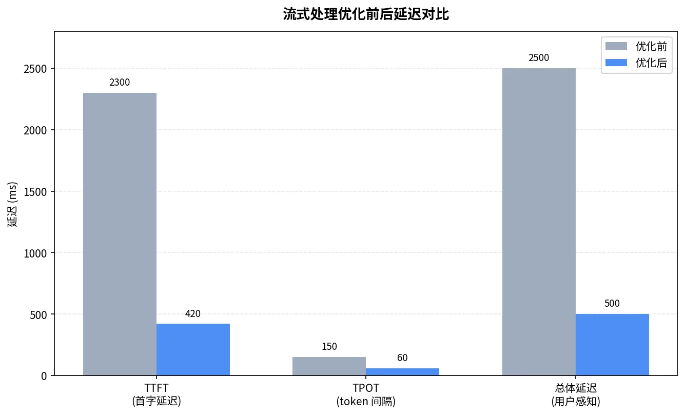 HTTP 改 WebSocket 流式后:TTFT、TPOT 与总体延迟优化前后对比(毫秒)