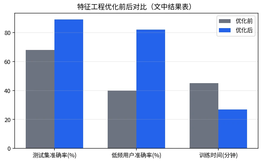 特征工程优化前后:测试准确率、低频用户准确率与训练时间对比
