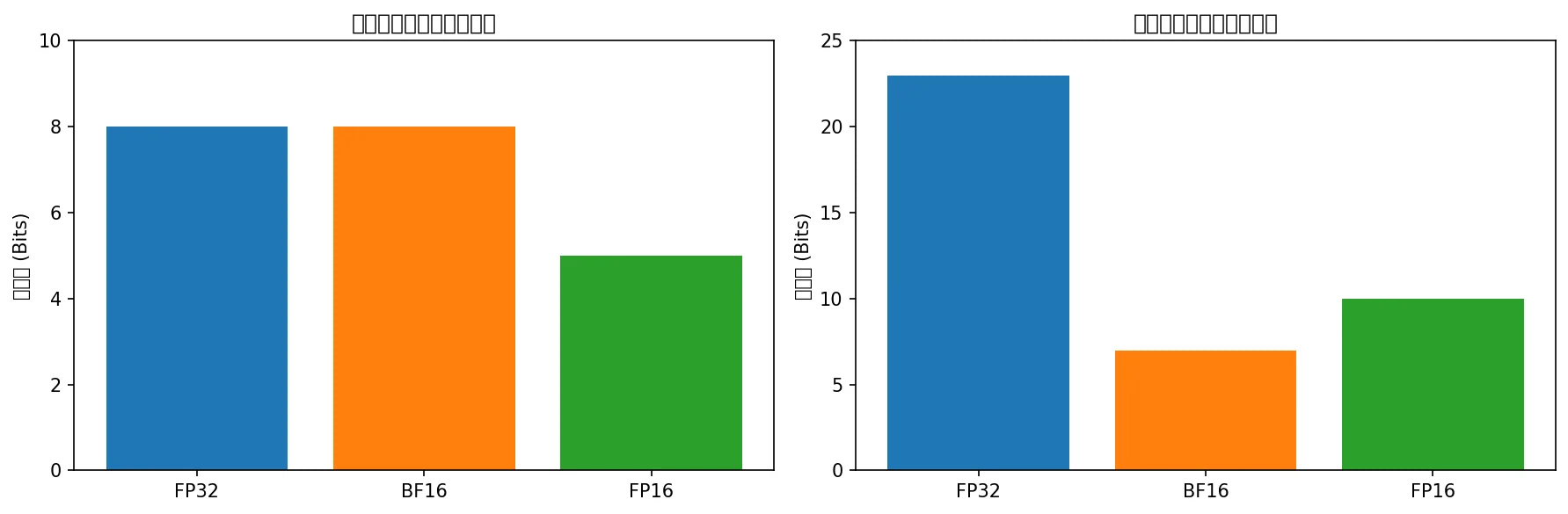FP16/BF16/FP32 精度对比