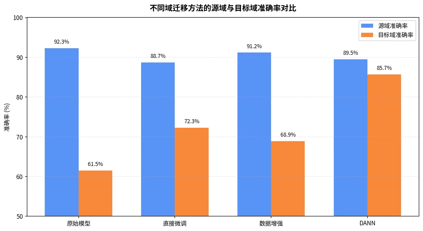 ImageNet→商品图片迁移:原始模型、微调、数据增强与 DANN 的源域/目标域准确率对比