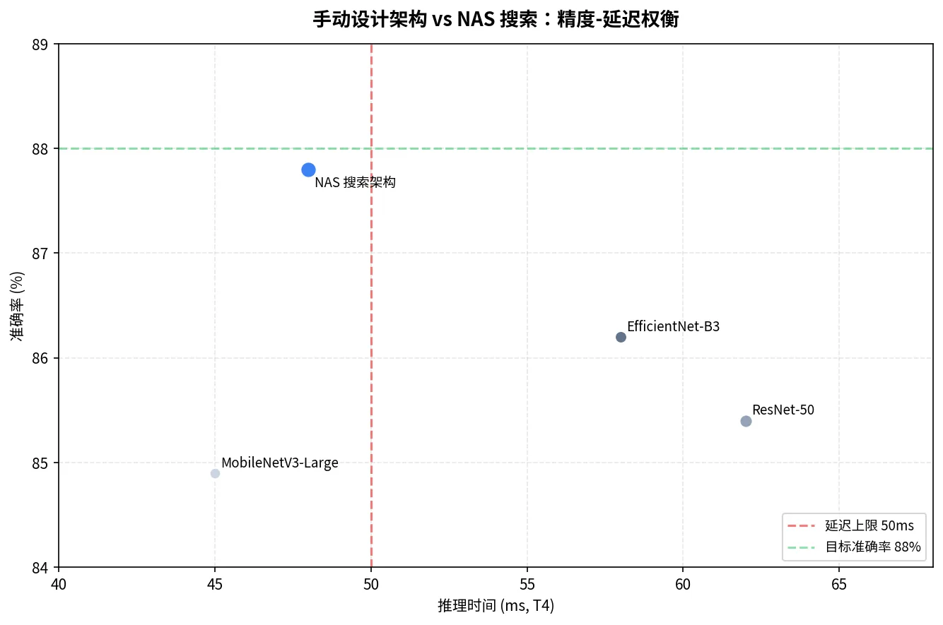 ResNet、EfficientNet、MobileNet 与 NAS 架构在准确率-延迟平面上的分布对比