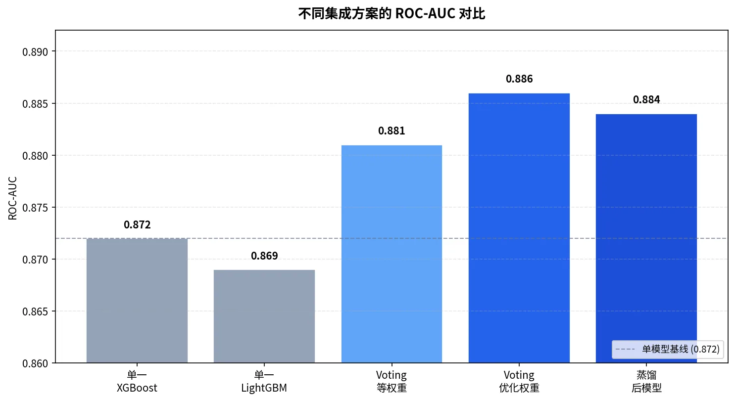 电商购买预测:单模型与多种 Voting/蒸馏方案的 ROC-AUC 对比