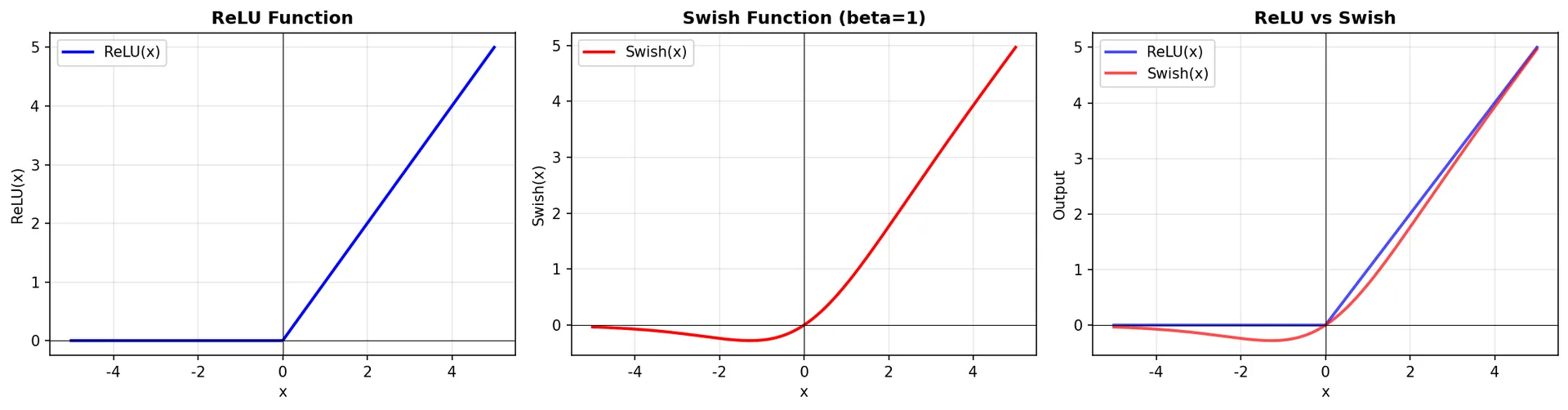 ReLU 和 Swish 函数形状对比