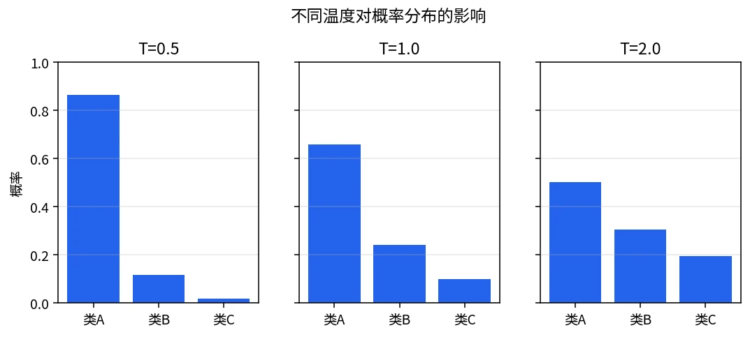 温度对概率分布的影响