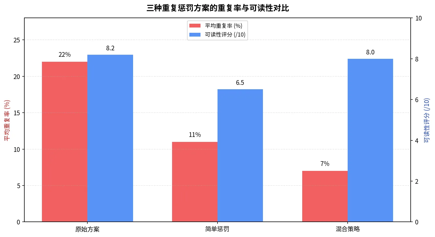 批量生成 50 篇技术文章:原始方案、简单惩罚与混合策略的重复率及可读性对比