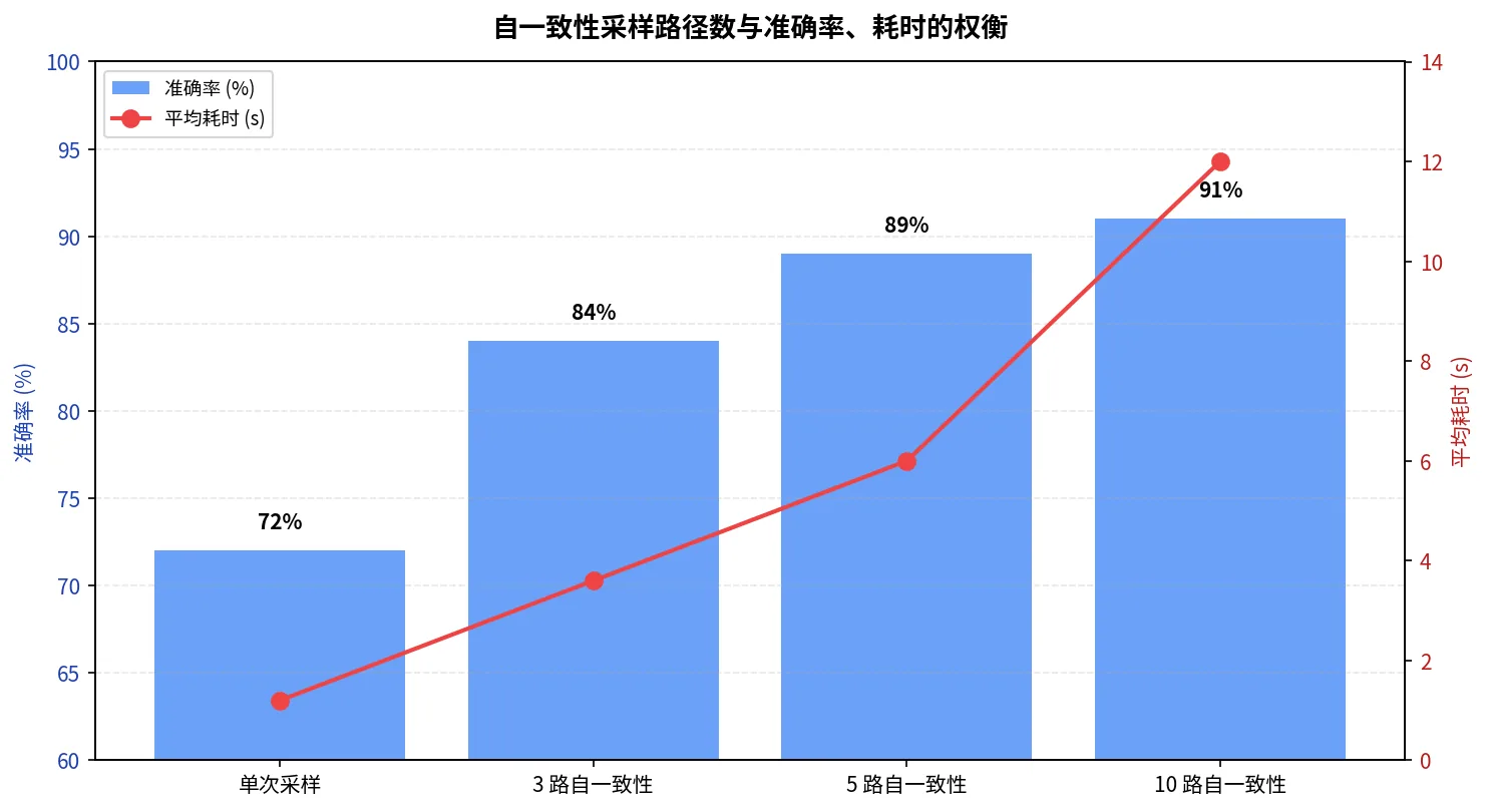 数学推理任务:单次采样与 3/5/10 路自一致性的准确率及平均耗时对比