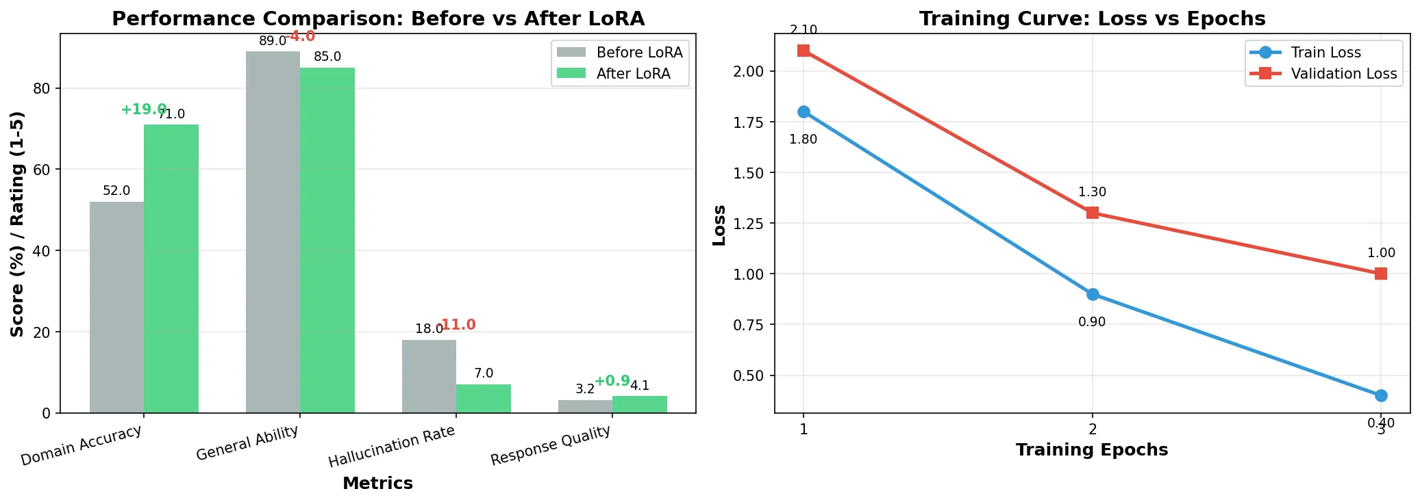 LoRA微调前后的性能对比:领域准确率提升37%,幻觉率降低11%,验证集与训练集loss曲线