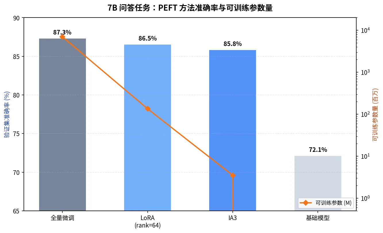 全量微调、LoRA 与 IA3 在验证集准确率和可训练参数量上的对比