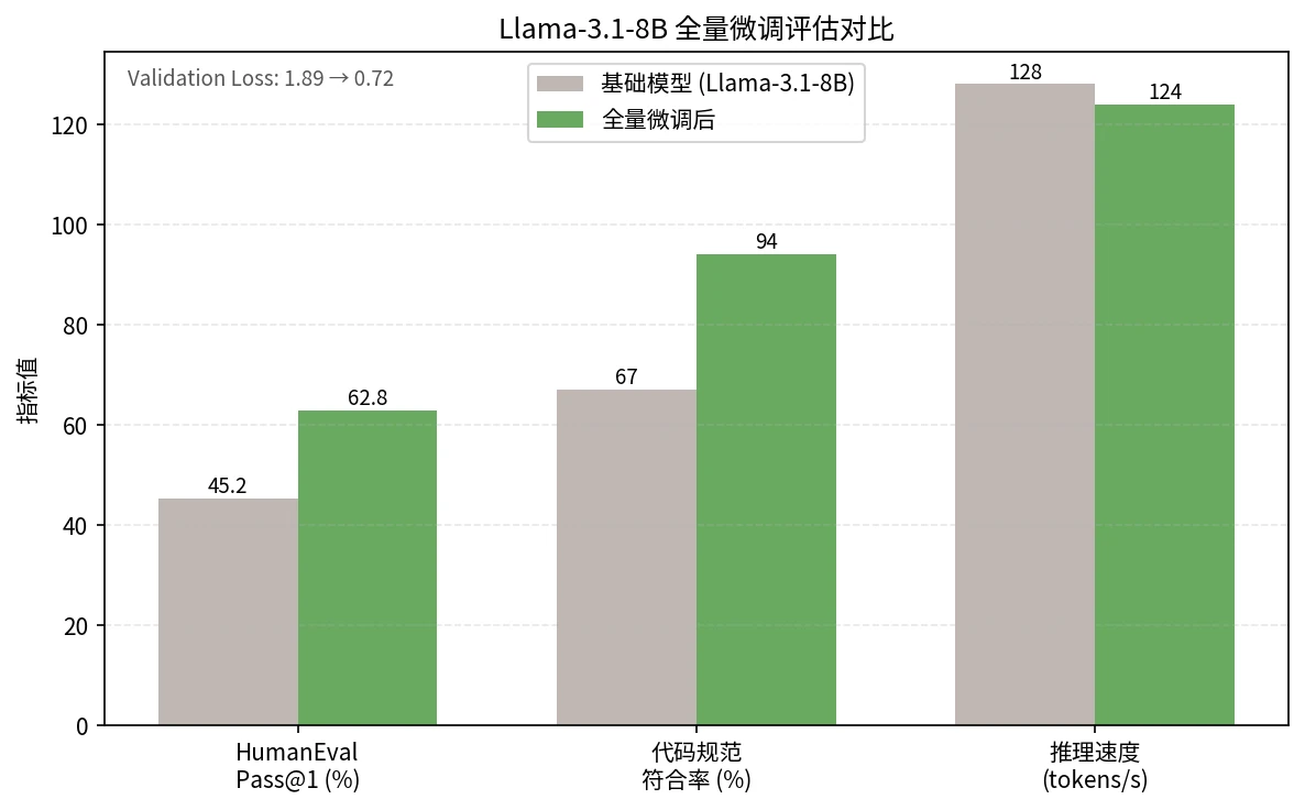 Llama-3.1-8B 全量微调后 HumanEval、代码规范符合率与推理速度对比
