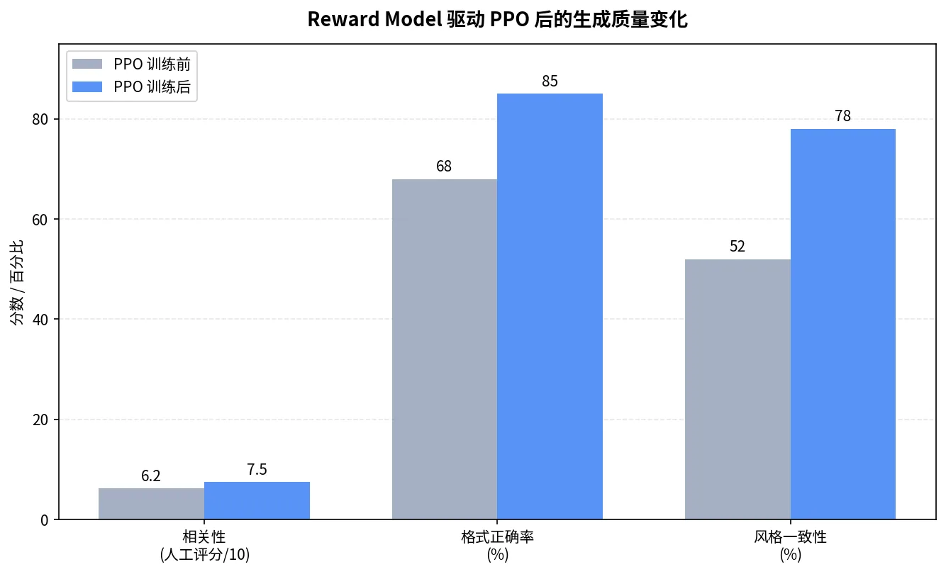PPO 训练前后在相关性、格式正确率和风格一致性上的对比