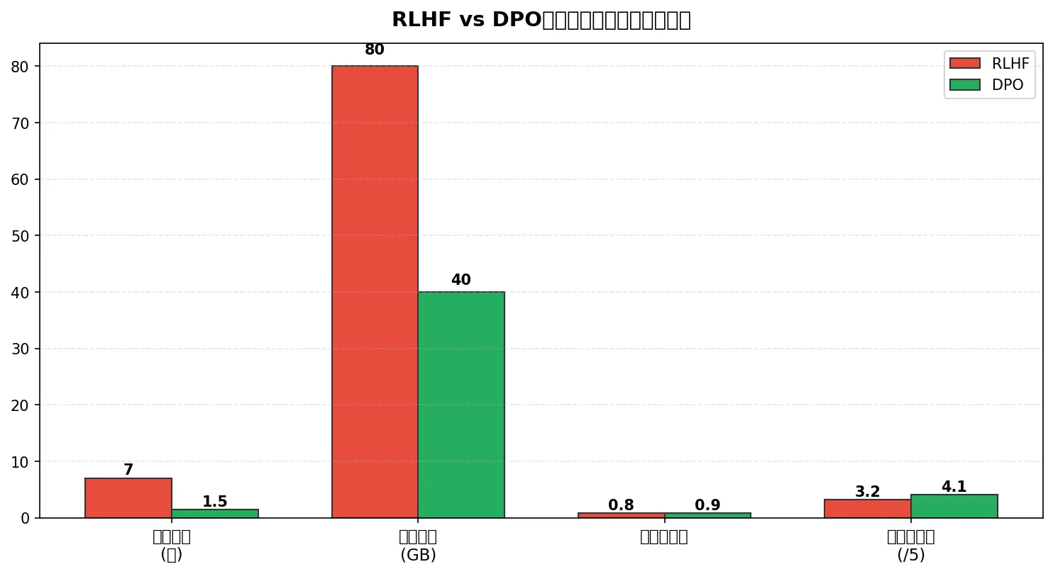 RLHF 与 DPO 在训练时间、显存、偏好准确率和用户满意度上的对比