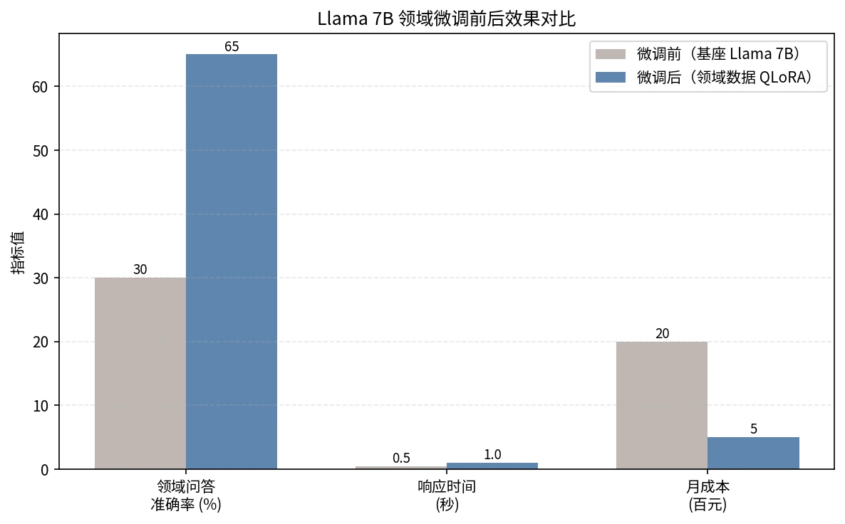 Llama 7B 领域微调前后:问答准确率、响应时间与月成本对比