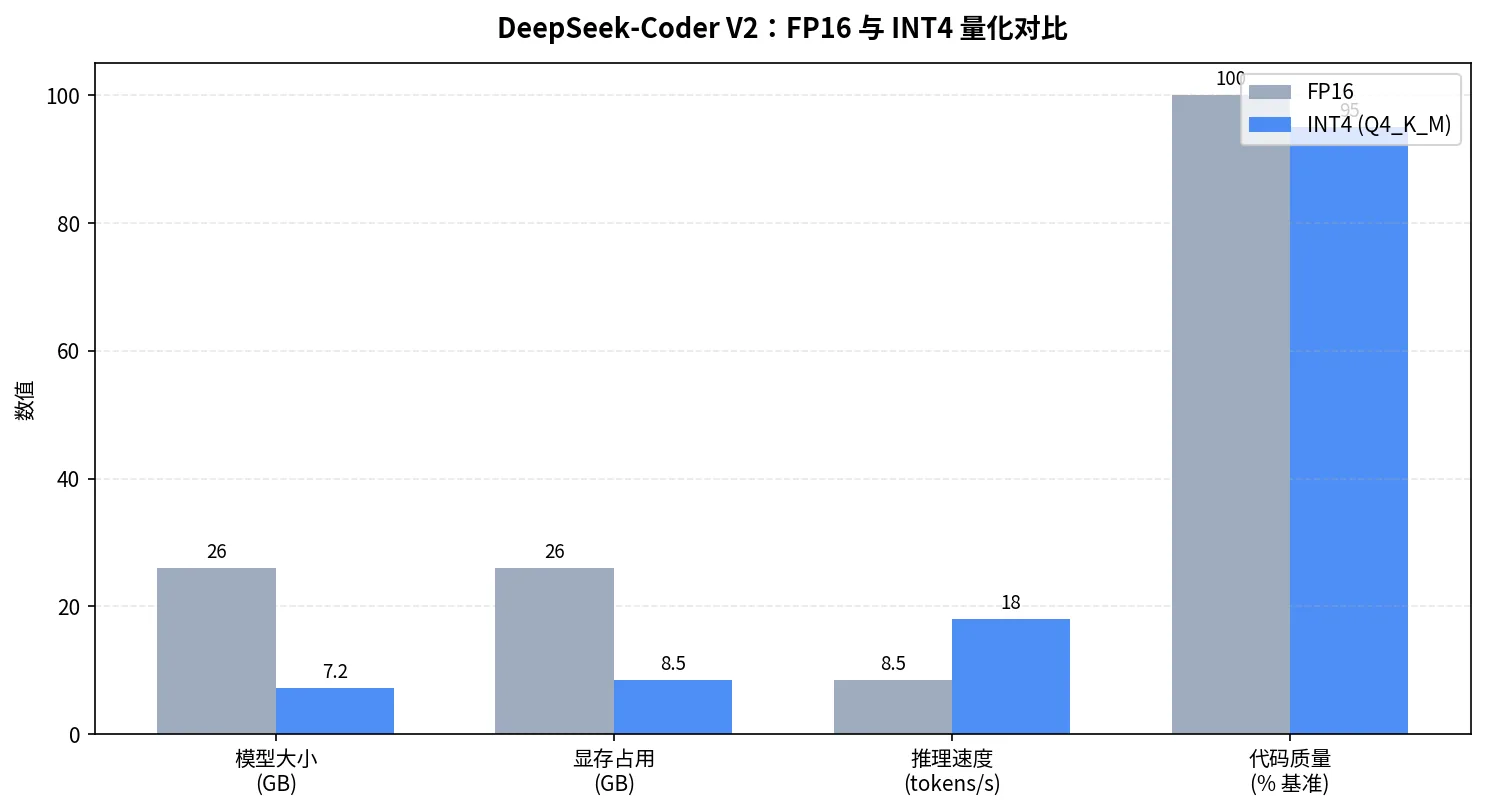 DeepSeek-Coder V2 Lite：FP16 与 INT4 (Q4_K_M) 量化在体积、显存、速度与质量上的对比