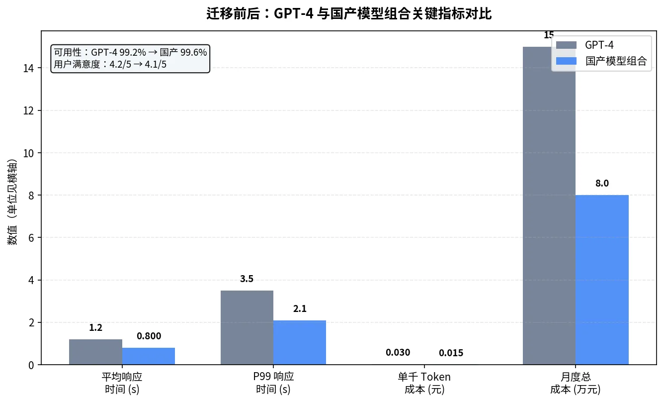 GPT-4 与国产模型组合在响应时间、Token 成本、月度总成本及可用性上的对比